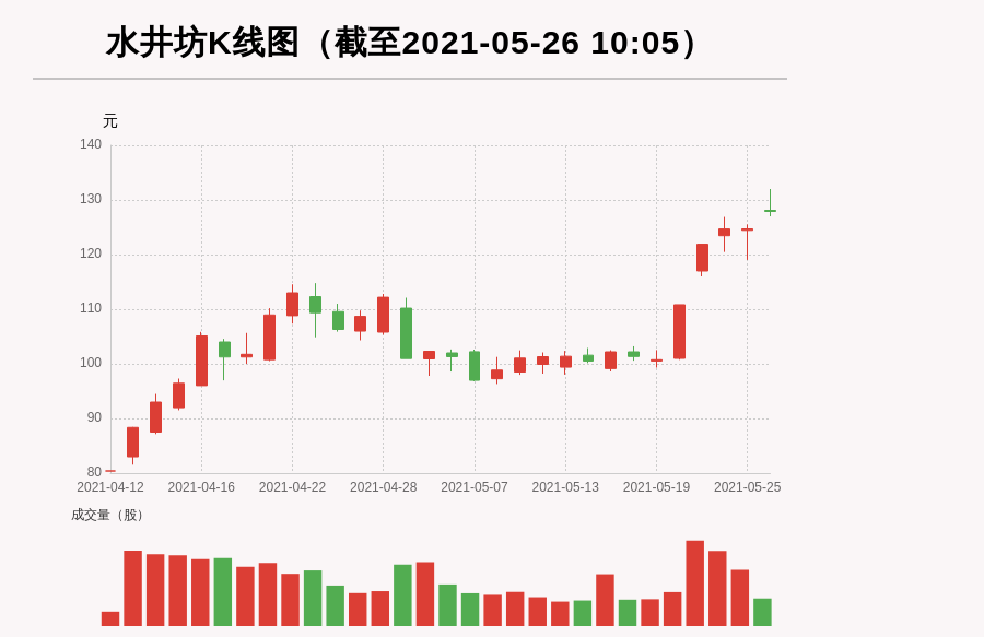【牛人重仓】水井坊:前复权价创历史新高，今日资金流入799.71万元，北向资金持股4136.18万股，融资余额58345.22万元；前3个交易日，北向资金增持180.31万股，融资额增加10370.96万元，主力资金净流入-5190.35万元